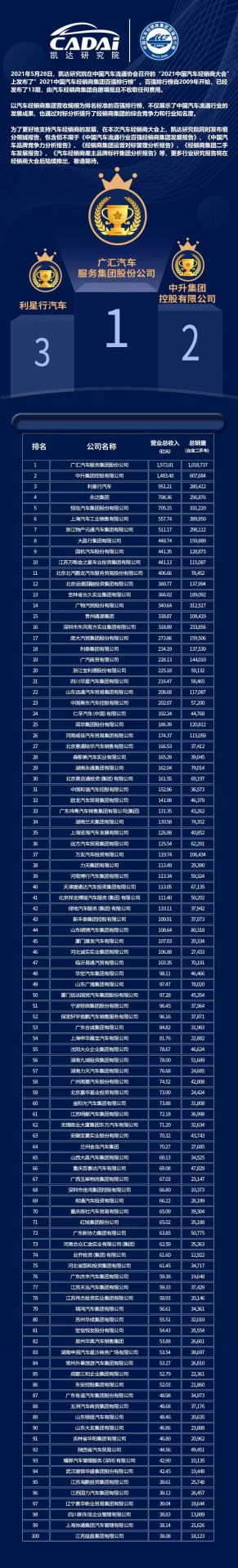 喜讯丨长沙睿博新媒体营销策划有限公司荣登2021年中国汽车经销商百强排行榜第33位(图3) 喜讯丨长沙睿博新媒体营销策划有限公司荣登2021年中国汽车经销商百强排行榜第33位(图3)